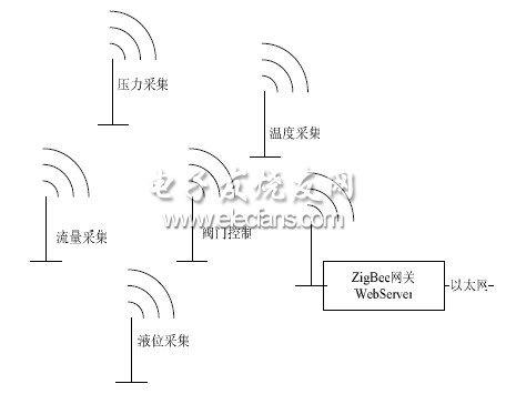 图1 ZigBee 以太网网关应用示意图