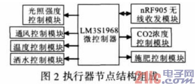 图2 执行器节点结