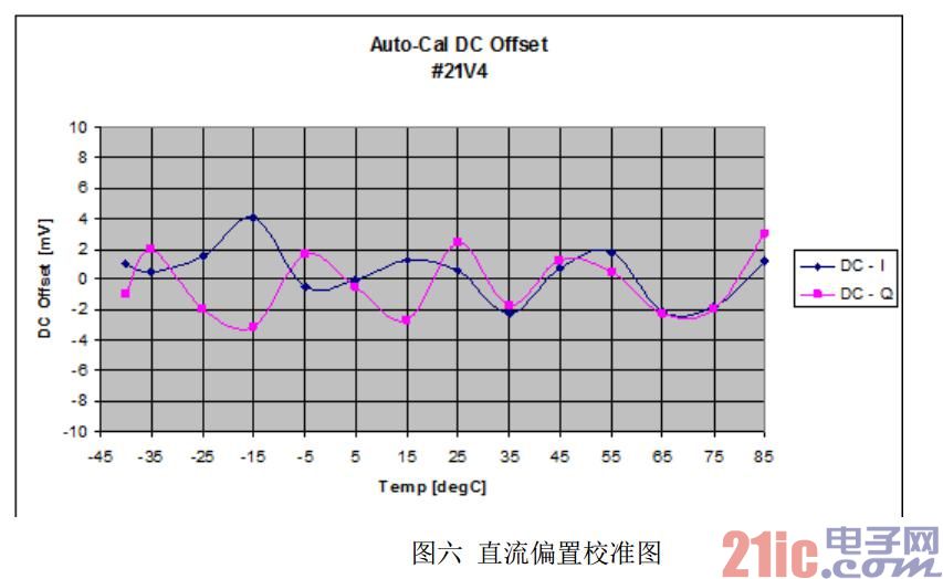 零中频接收机设计