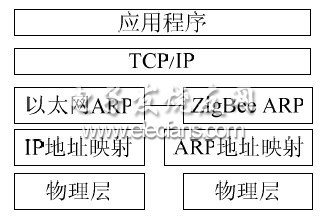 图5 网关协议工作框图