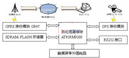 基于arm处理器的车载gps系统无线通信设计方案