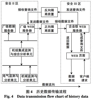 智能电站控制—维护—管理系统集成中的安全隔离技术