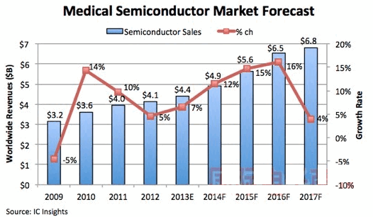 预测：2014年全球医疗系统半导体销售额达49亿美元 