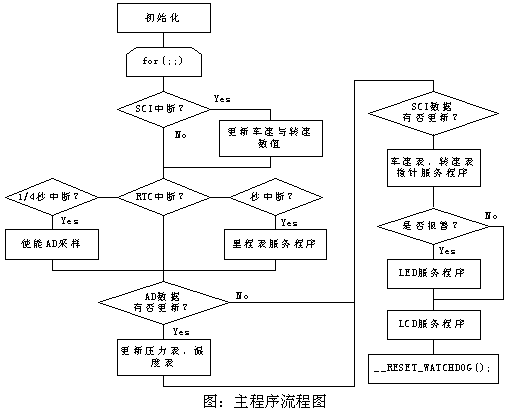 主程序流程图