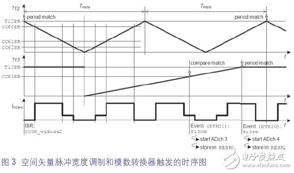 宽度调制