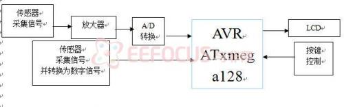 图2 系统硬件结构框图