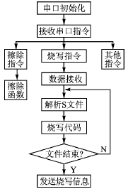 Main函数流程 