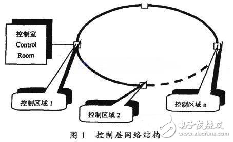 控制层网络结构