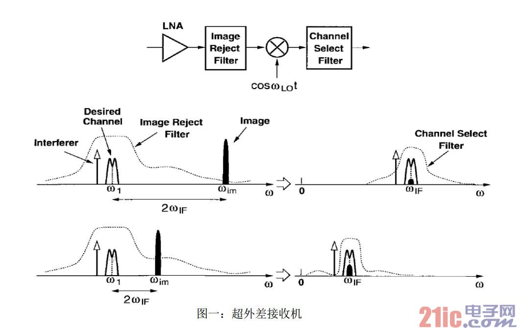 零中频接收机设计