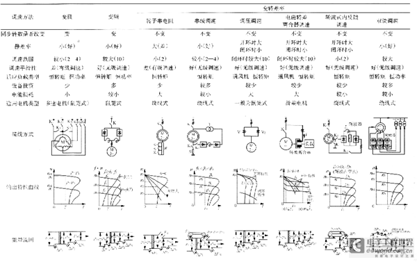 异步电动机调速方法性能综合比较表