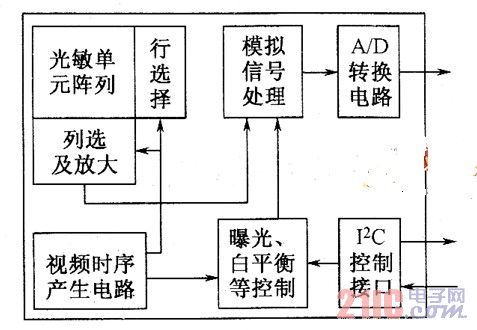 CMOS芯片组成方框图