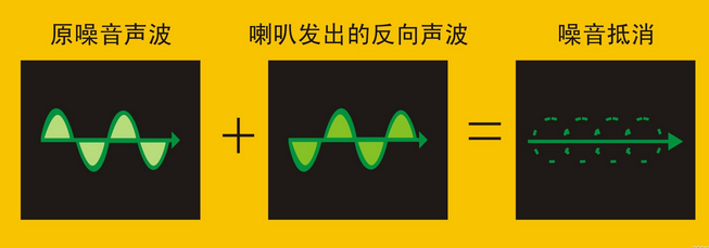 主动降噪应用渐旺 效果与能耗是关键