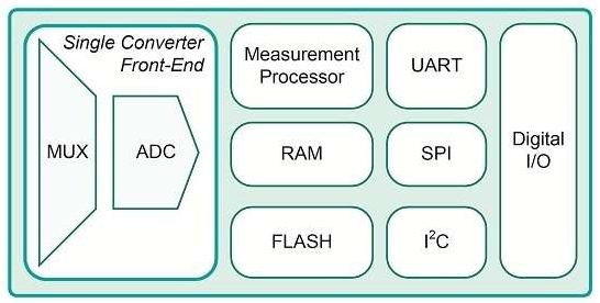 图5.78M6610+LMU方框图标出了集成的元件：输入复用器、22位Δ-Σ ADC、24位RISC处理器(时钟为20MHz)、RAM和非易失存储器，以及串行接口选项。芯片也具有前置放大器增益级、温度补偿基准、RC振荡器、温度传感器，以及图中未标出的多个电压故障比较器。