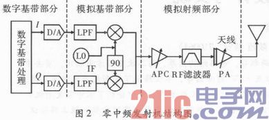 零中频发射机设计与实现