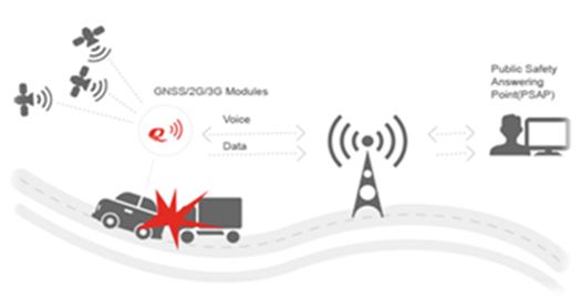 图3：eCall可自动拨叫欧洲统一的紧急救援电话，并传输最小的紧急数据报至公共安全应答点，提供及时的救助服务。