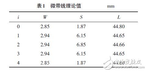 表1 微带线理论值