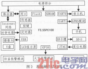 基于ARM的智能家居安防监控系统的设计与实现