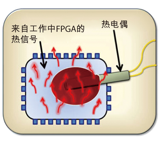 图3：用热电偶检测热信号。