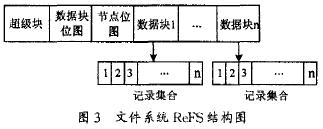 文件系统ReFS 结构图