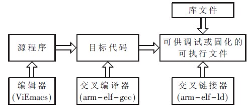 图1 嵌入式系统交叉编译流程