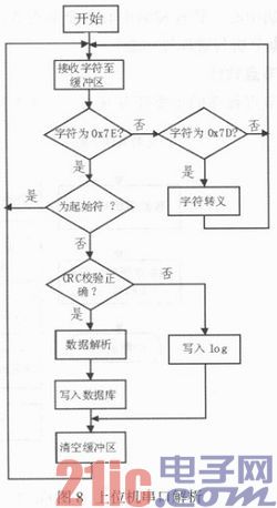 ZigBee无线传感器网络技术在油田信息采集系统中的应用