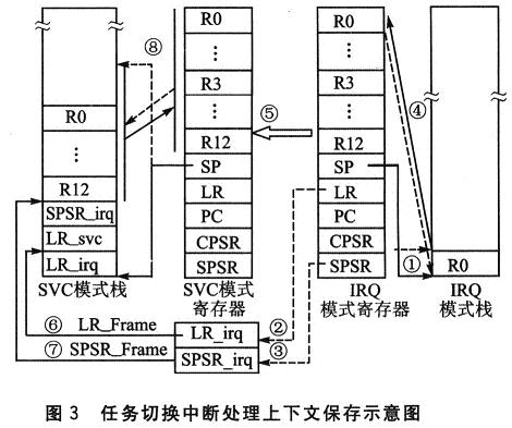 保存任务切换的示意图