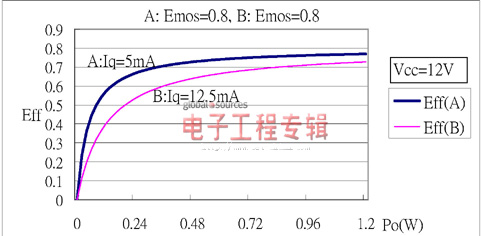 D类音频功放在使用中效率与干扰（电子工程专辑）