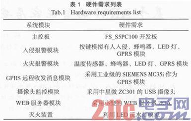 基于ARM的智能家居安防监控系统的设计与实现