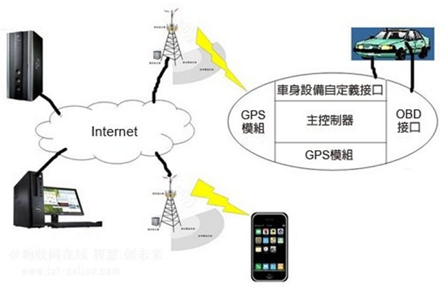 图2：远程OBD系统