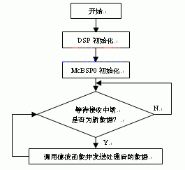 音频数据处理程序流程图