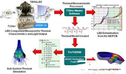 图4：完整的热测量与光学测量/标定如今已被实际应用于LED产品设计、生产质量以及无损故障分析
