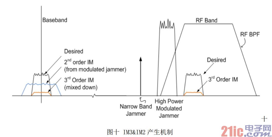 零中频接收机设计