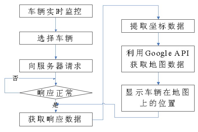 图2 车辆实时监控流程