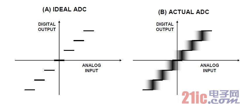 图1:代码跃迁噪声（折合到输入端噪声）及其对ADC传递函数的影响