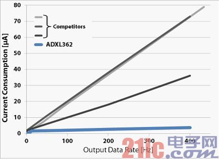 图2. ADXL362与竞争器件的功耗指标比较图.jpg