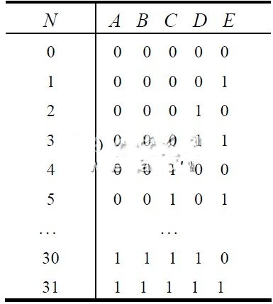 表2 计数值与各触发器当前值的关系