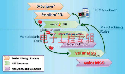 图3:全面的设计到制造流程支持，能够确保高产量、高产品可靠性和低生产成本