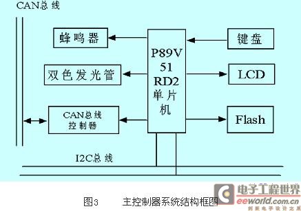 主控制器系统结构框图