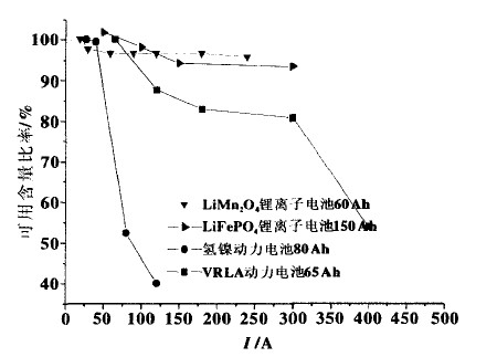 可用容量比率与电流的关系