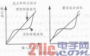 基于微小井眼钻井技术的A／D转换器选型研究