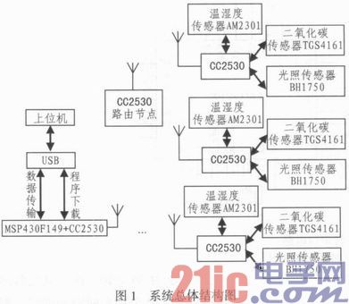 基于MSP430和CC2530的温室大棚数据采集系统设计