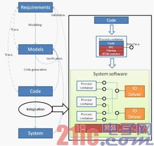 图2基于模型的开发流程.jpg