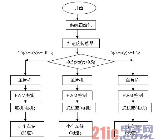 图六 加速度程序流程图