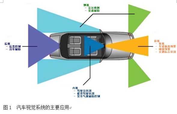 高动态范围CMOS图像传感器在汽车视觉系统中的应用