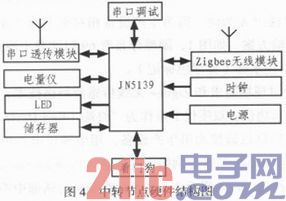 ZigBee无线传感器网络技术在油田信息采集系统中的应用