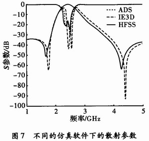 两种仿真软件所得出的结果