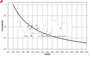 图 6 Vcsmax VS 输入线路电压