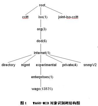 WAGO-MIB对象识别树结构