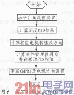 基于DSP的实时自动调平控制系统设计