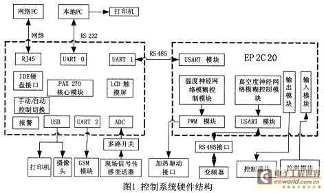 控制系统组成